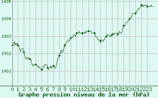 Courbe de la pression atmosphrique pour Dax (40)