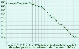 Courbe de la pression atmosphrique pour Cherbourg (50)