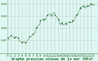 Courbe de la pression atmosphrique pour Chartres (28)