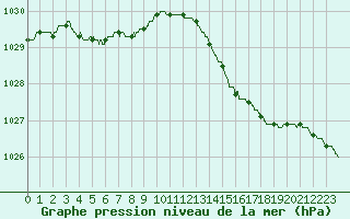 Courbe de la pression atmosphrique pour Biarritz (64)