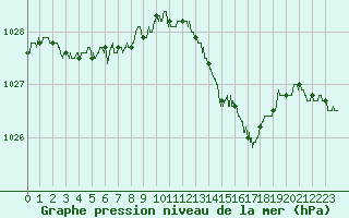 Courbe de la pression atmosphrique pour Dunkerque (59)