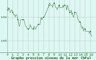 Courbe de la pression atmosphrique pour Carcassonne (11)