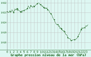 Courbe de la pression atmosphrique pour Ble / Mulhouse (68)