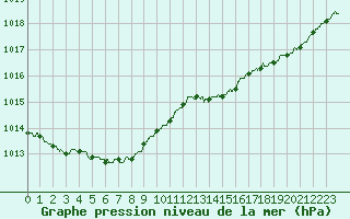 Courbe de la pression atmosphrique pour Deauville (14)