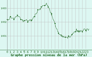 Courbe de la pression atmosphrique pour Biarritz (64)