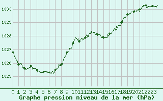Courbe de la pression atmosphrique pour Cap de la Hague (50)