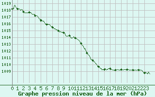 Courbe de la pression atmosphrique pour Mont-de-Marsan (40)