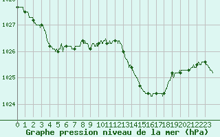 Courbe de la pression atmosphrique pour Le Havre - Octeville (76)