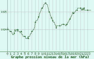Courbe de la pression atmosphrique pour Alistro (2B)