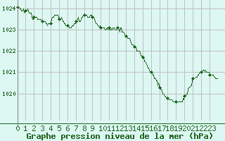 Courbe de la pression atmosphrique pour Avord (18)