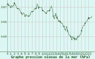 Courbe de la pression atmosphrique pour Brive-Souillac (19)