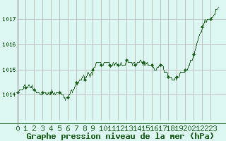 Courbe de la pression atmosphrique pour Colmar (68)
