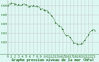 Courbe de la pression atmosphrique pour Charleville-Mzires (08)