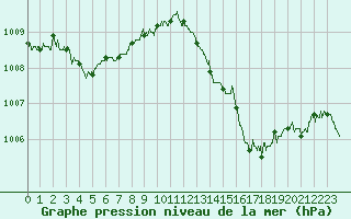 Courbe de la pression atmosphrique pour Cap Pertusato (2A)