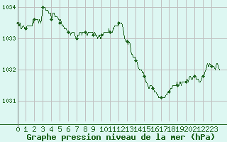 Courbe de la pression atmosphrique pour Ile d