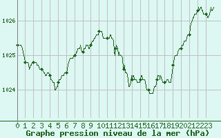 Courbe de la pression atmosphrique pour Istres (13)