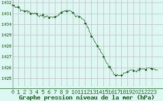 Courbe de la pression atmosphrique pour Ambrieu (01)