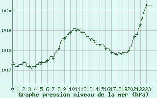 Courbe de la pression atmosphrique pour Bergerac (24)