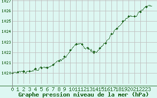 Courbe de la pression atmosphrique pour Aubenas - Lanas (07)