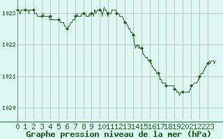 Courbe de la pression atmosphrique pour Ile d