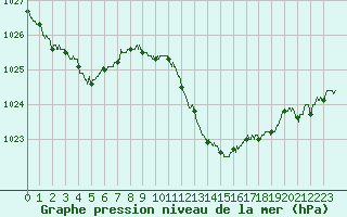 Courbe de la pression atmosphrique pour Ambrieu (01)