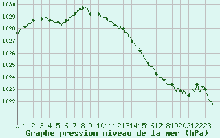 Courbe de la pression atmosphrique pour Ble / Mulhouse (68)