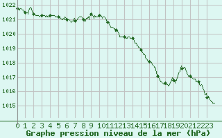 Courbe de la pression atmosphrique pour Besanon (25)