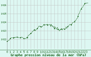 Courbe de la pression atmosphrique pour Trappes (78)