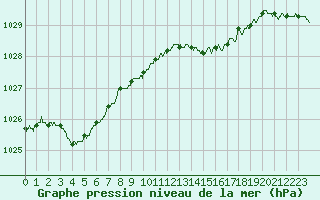Courbe de la pression atmosphrique pour Le Havre - Octeville (76)