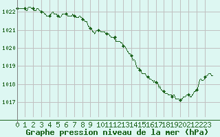 Courbe de la pression atmosphrique pour Orlans (45)