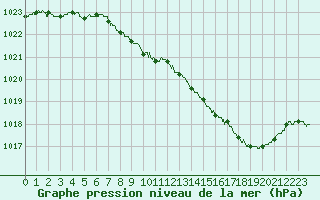 Courbe de la pression atmosphrique pour Langres (52) 