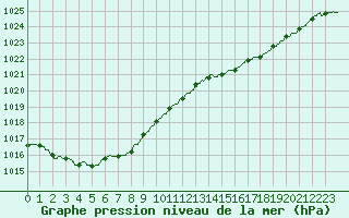 Courbe de la pression atmosphrique pour Rochefort Saint-Agnant (17)