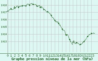 Courbe de la pression atmosphrique pour Ambrieu (01)