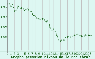 Courbe de la pression atmosphrique pour Romorantin (41)