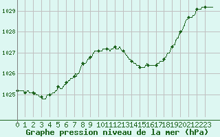 Courbe de la pression atmosphrique pour Lannion (22)