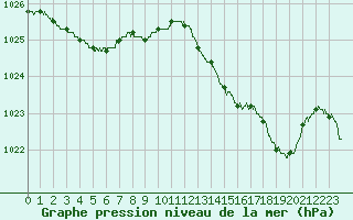 Courbe de la pression atmosphrique pour Ajaccio - Campo dell