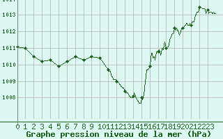 Courbe de la pression atmosphrique pour Saint-Auban (04)