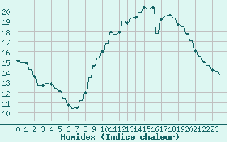 Courbe de l'humidex pour Verngues - Hameau de Cazan (13)