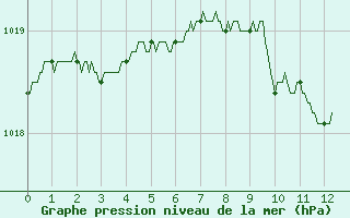 Courbe de la pression atmosphrique pour Nancy - Ochey (54)