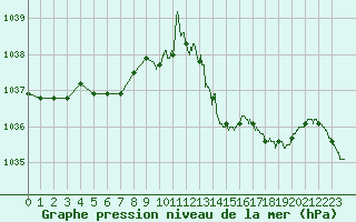 Courbe de la pression atmosphrique pour Auch (32)