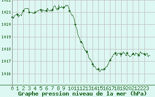 Courbe de la pression atmosphrique pour Millau - Soulobres (12)