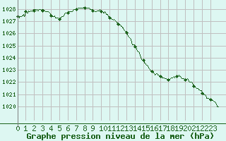 Courbe de la pression atmosphrique pour Caen (14)