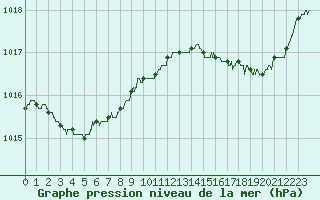 Courbe de la pression atmosphrique pour Ile du Levant (83)