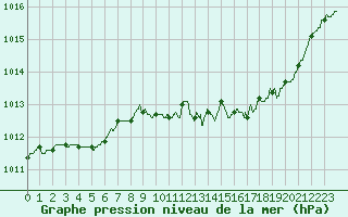 Courbe de la pression atmosphrique pour Houdelaincourt (55)