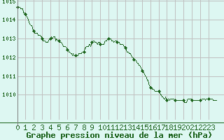 Courbe de la pression atmosphrique pour Pointe de Socoa (64)