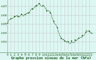 Courbe de la pression atmosphrique pour Lyon - Saint-Exupry (69)