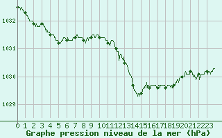 Courbe de la pression atmosphrique pour Angoulme - Brie Champniers (16)