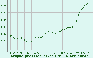 Courbe de la pression atmosphrique pour Pau (64)