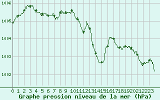 Courbe de la pression atmosphrique pour Rochefort Saint-Agnant (17)