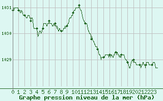 Courbe de la pression atmosphrique pour Avignon (84)